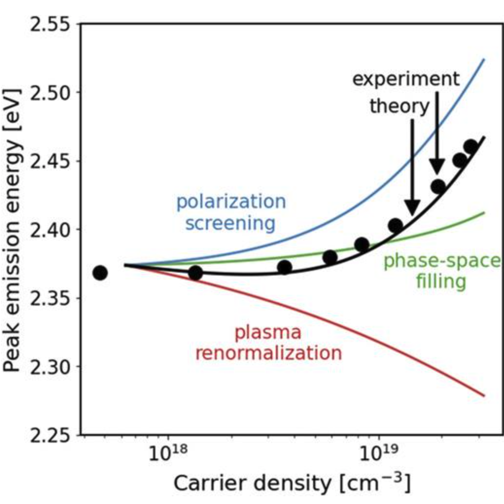 Research figure from “Origin of the injection-dependent emission blueshift and linewidth broadening of III-nitride light-emitting diodes”