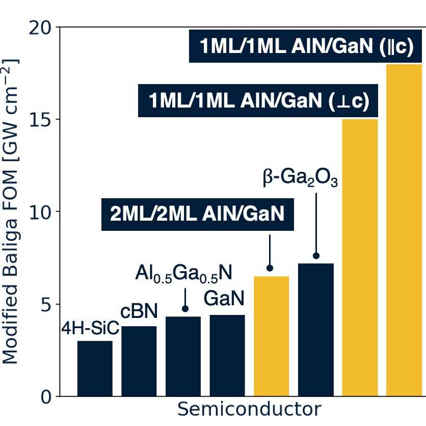 Research figure from “Increasing the mobility and power-electronics figure of merit of AlGaN with atomically thin AlN/GaN digital-alloy superlattices”