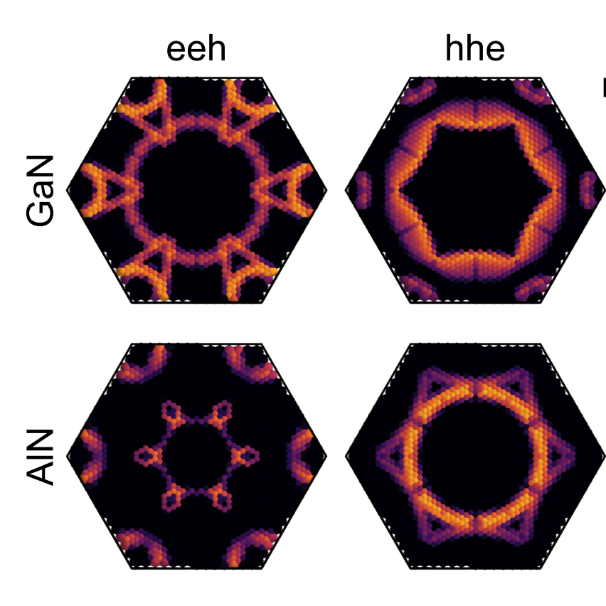 Four hexagonal intensity maps comparing eeh and hhe processes in GaN and AlN.