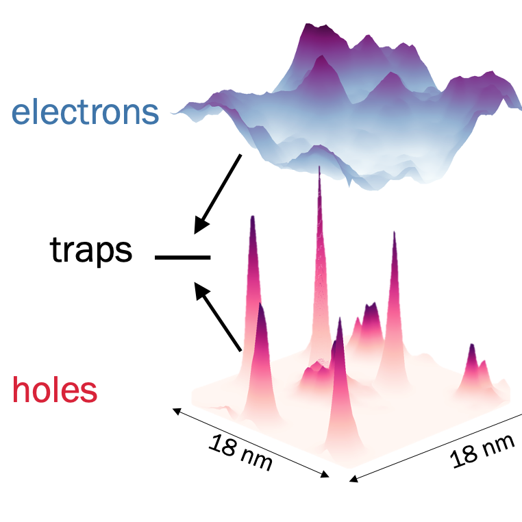 Electron and hole distributions in a disordered material, with arrows indicating traps across an 18 nm region.