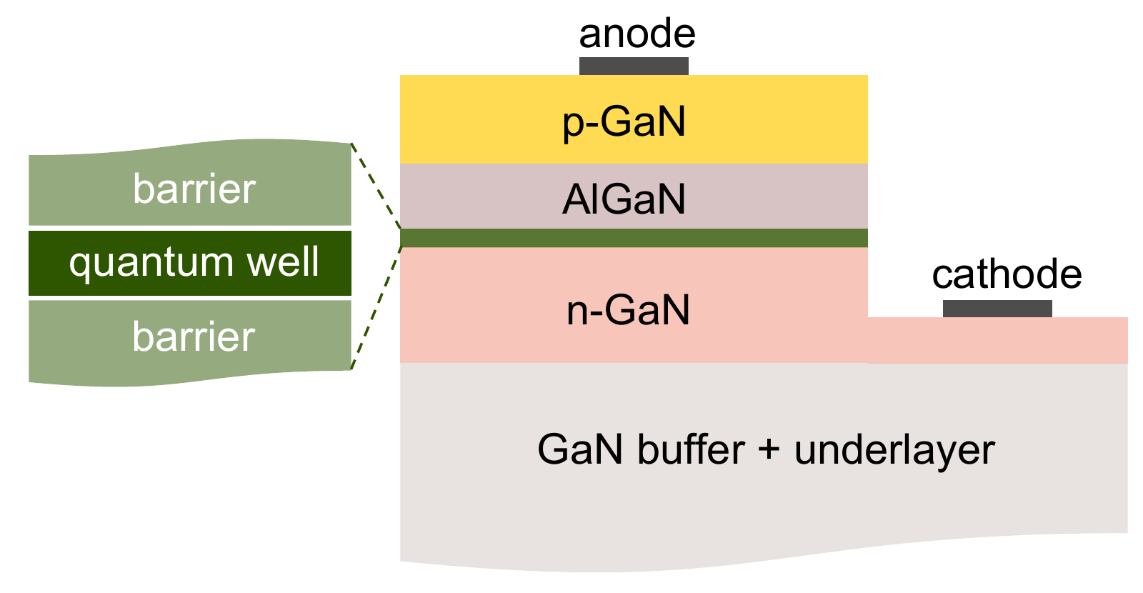 LED layer structure showing the anode, cathode, p-GaN, AlGaN, quantum well, n-GaN, and GaN buffer.